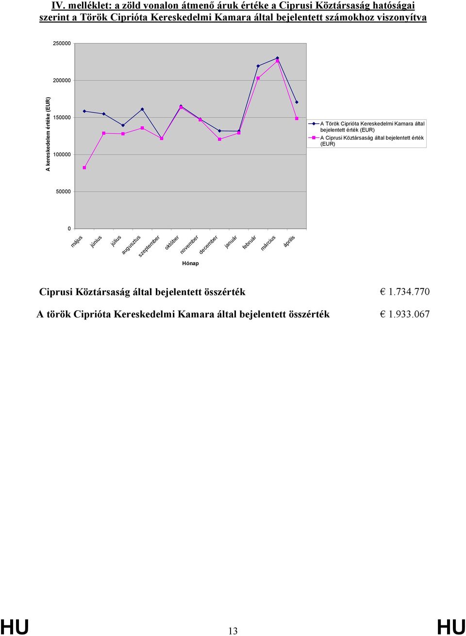 Ciprusi Köztársaság által bejelentett érték (EUR) 50000 0 május június július augusztus szeptember október november december január február március