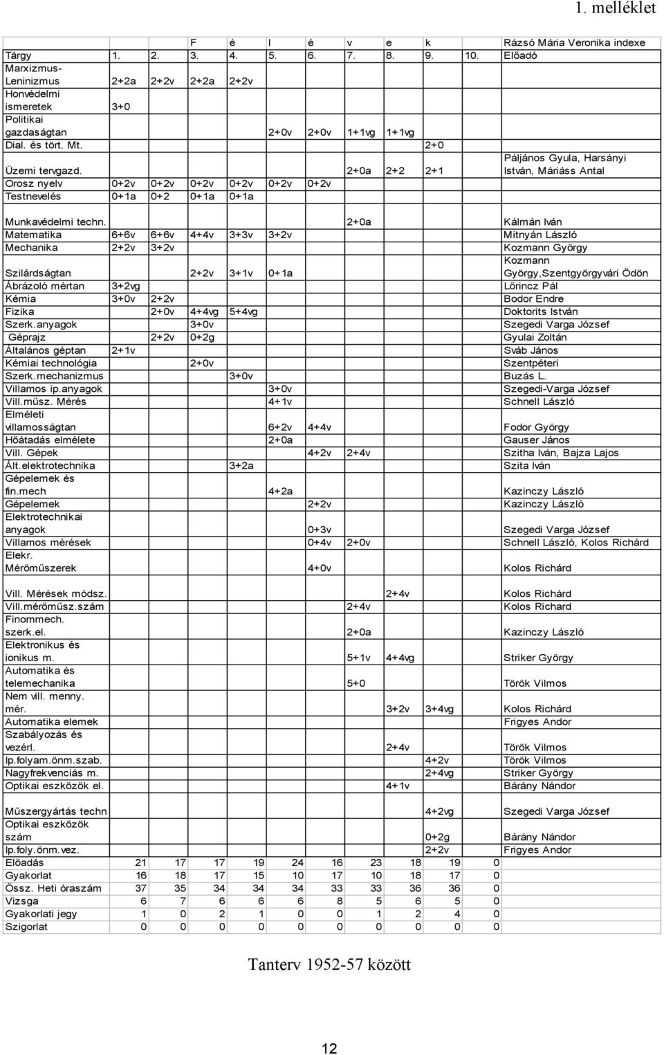 2+0a 2+2 2+1 Páljános Gyula, Harsányi István, Máriáss Antal Orosz nyelv 0+2v 0+2v 0+2v 0+2v 0+2v 0+2v Testnevelés 0+1a 0+2 0+1a 0+1a Munkavédelmi techn.
