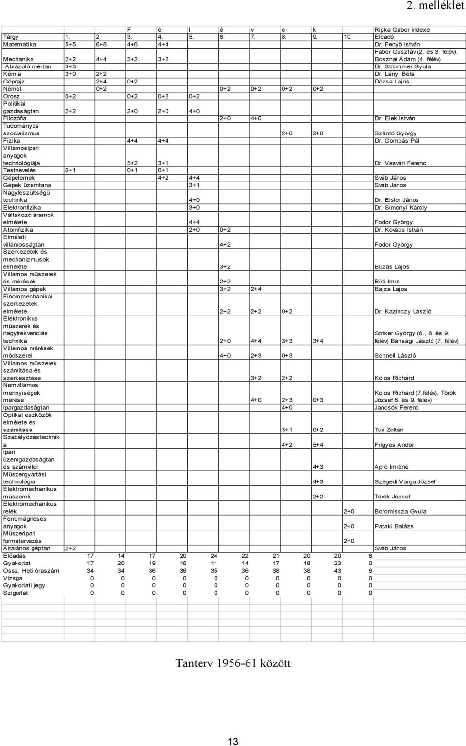 Lányi Béla Géprajz 2+4 0+2 Dózsa Lajos Német 0+2 0+2 0+2 0+2 0+2 Orosz 0+2 0+2 0+2 0+2 Politikai gazdaságtan 2+2 2+0 2+0 4+0 Filozófia 2+0 4+0 Dr.