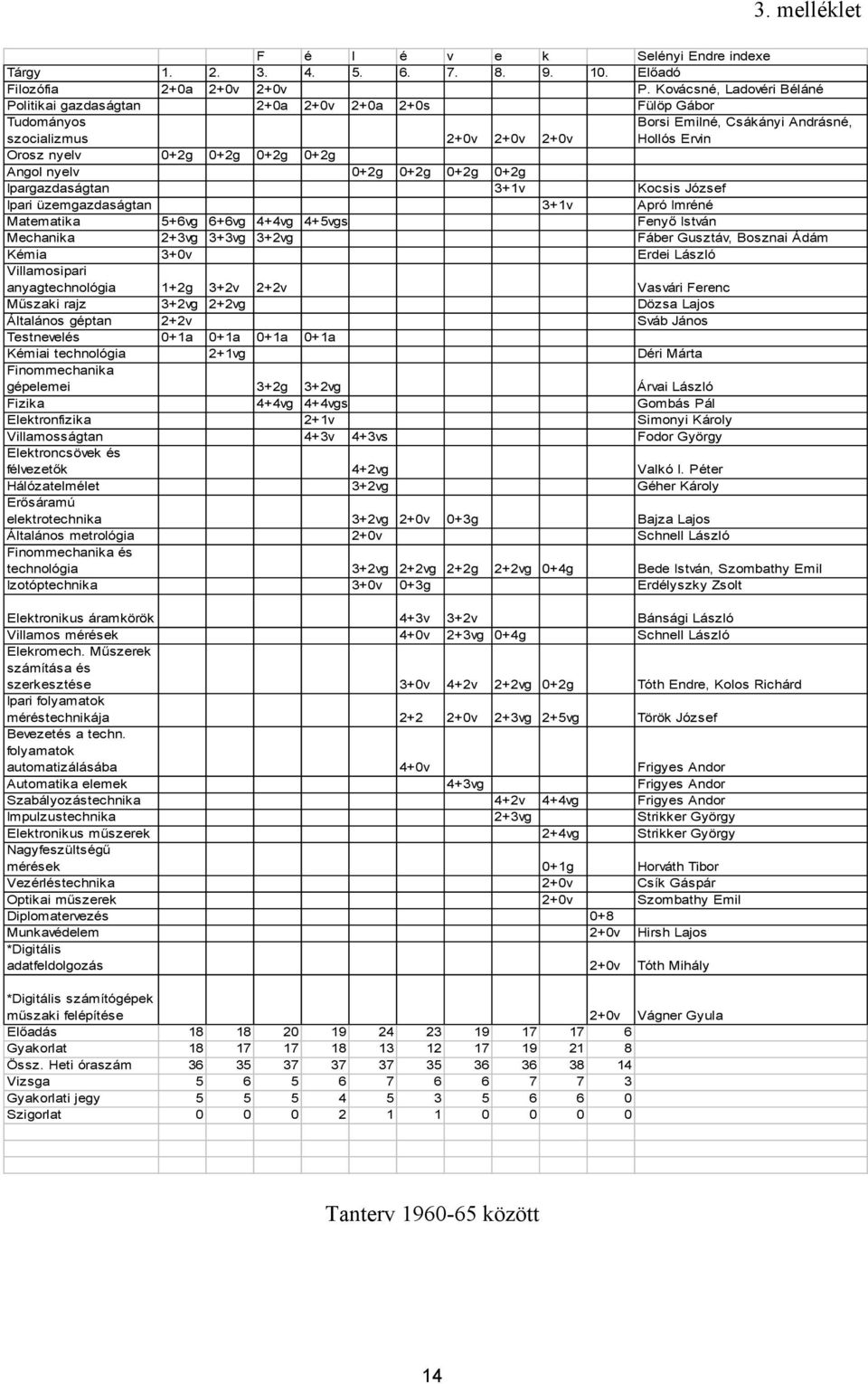 Angol nyelv 0+2g 0+2g 0+2g 0+2g Ipargazdaságtan 3+1v Kocsis József Ipari üzemgazdaságtan 3+1v Apró Imréné Matematika 5+6vg 6+6vg 4+4vg 4+5vgs Fenyő István Mechanika 2+3vg 3+3vg 3+2vg Fáber Gusztáv,