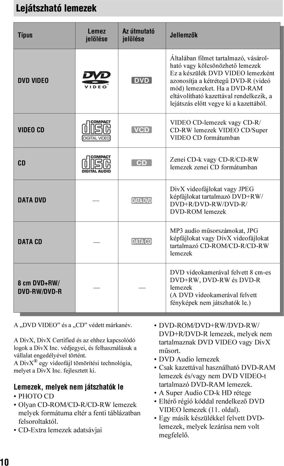 VIDEO CD VCD VIDEO CD-lemezek vagy CD-R/ CD-RW lemezek VIDEO CD/Super VIDEO CD formátumban CD CD Zenei CD-k vagy CD-R/CD-RW lemezek zenei CD formátumban DATA DVD DATA DVD DivX videofájlokat vagy JPEG