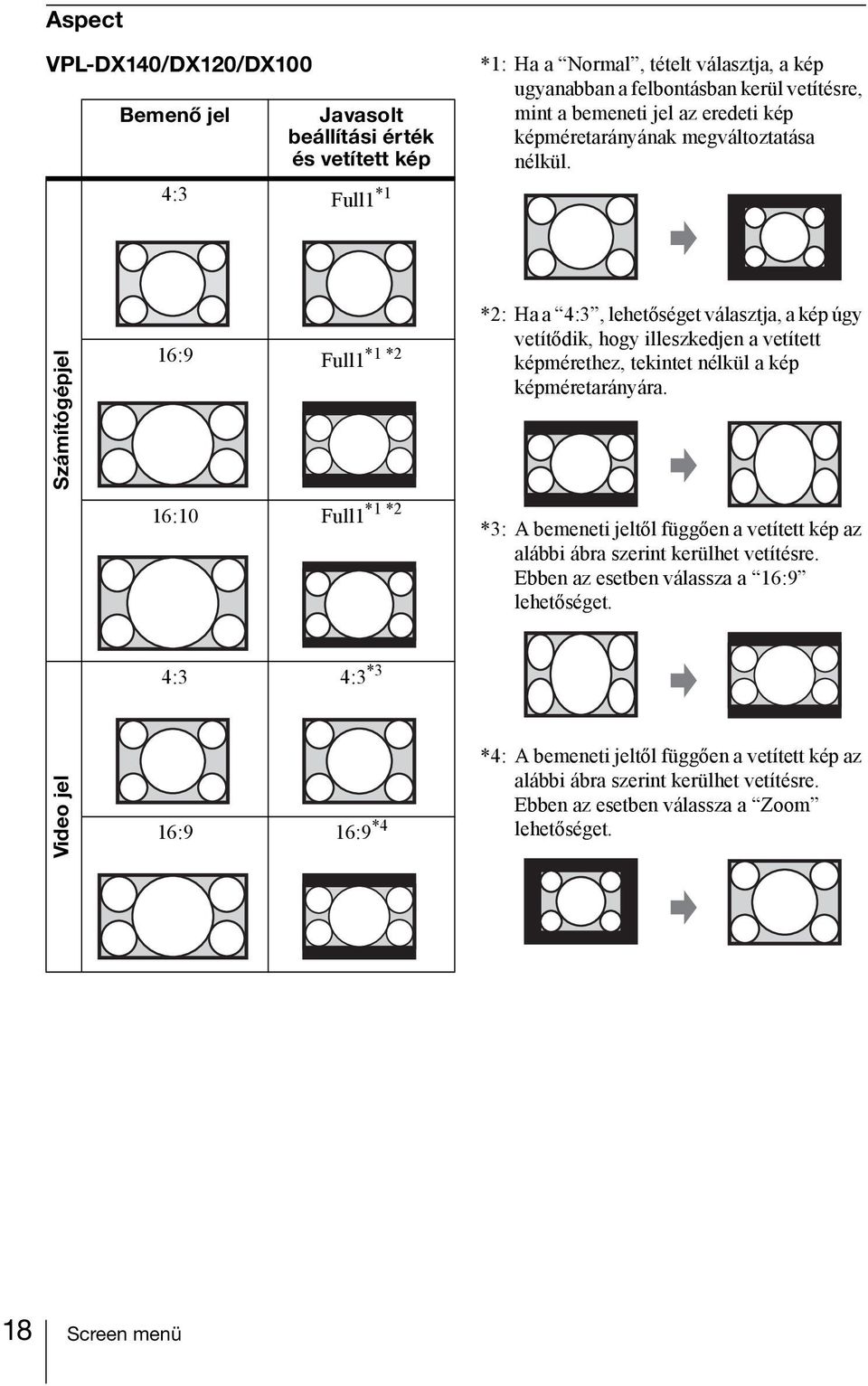 Számítógépjel 16:9 *1 *2 Full1 *1 *2 16:10 Full1 *2: Ha a 4:3, lehetőséget választja, a kép úgy vetítődik, hogy illeszkedjen a vetített képmérethez, tekintet nélkül a kép képméretarányára.