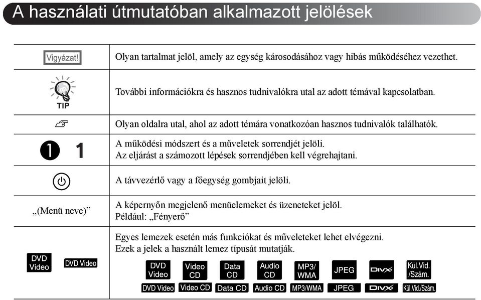 A működési módszert és a műveletek sorrendjét jelöli. Az eljárást a számozott lépések sorrendjében kell végrehajtani. A távvezérlő vagy a főegység gombjait jelöli.