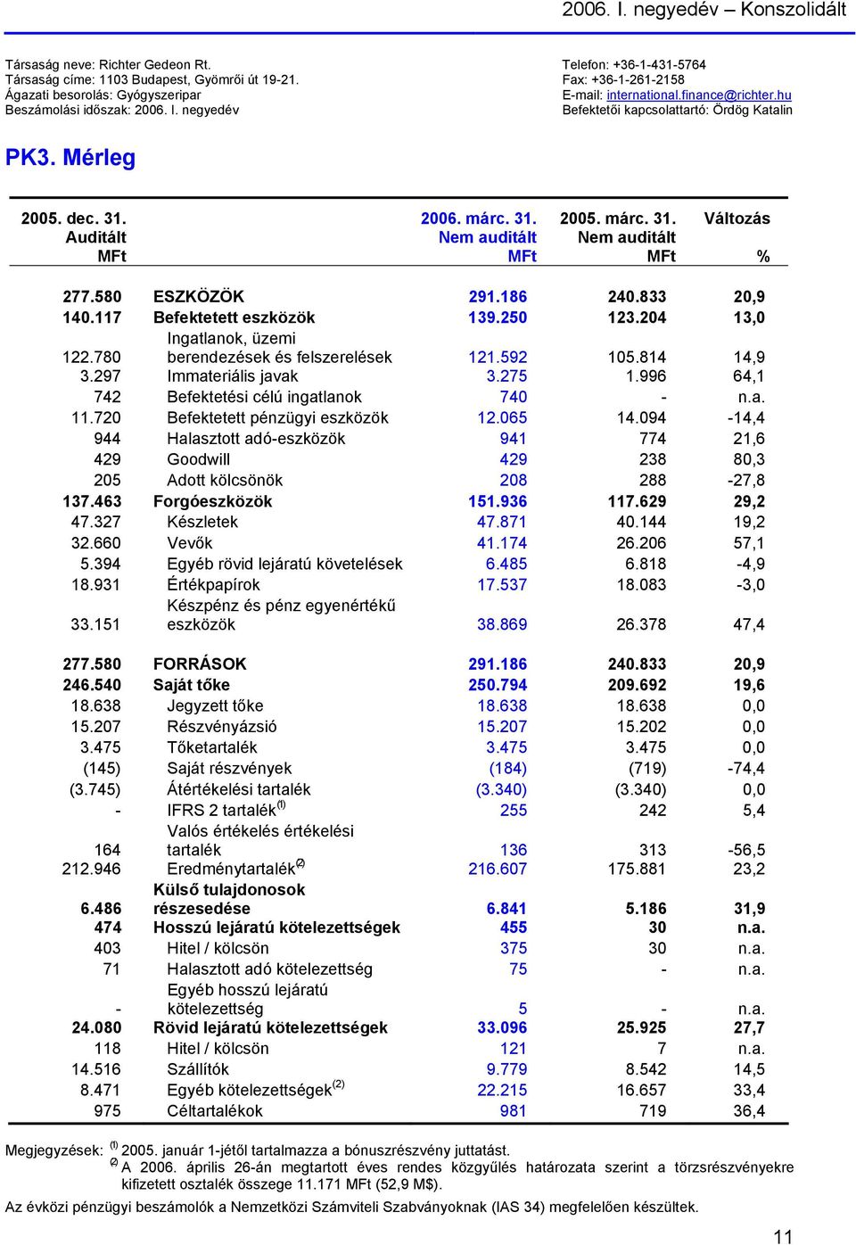 Auditált MFt 2006. márc. 31. Nem auditált MFt 2005. márc. 31. Nem auditált MFt Változás % 277.580 ESZKÖZÖK 291.186 240.833 20,9 140.117 Befektetett eszközök 139.250 123.204 13,0 122.