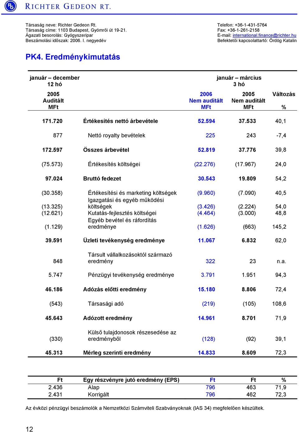 Eredménykimutatás január december 12 hó 2005 Auditált MFt 2006 Nem auditált MFt január március 2005 Nem auditált MFt Változás % 171.720 Értékesítés nettó árbevétele 52.594 37.