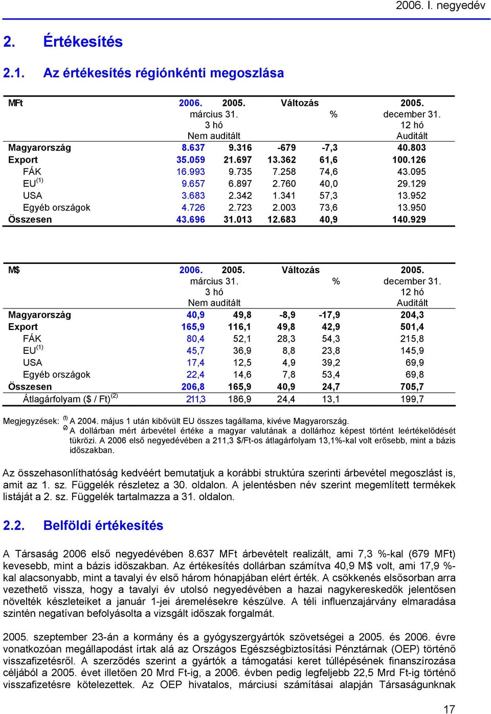 950 Összesen 43.696 31.013 12.683 40,9 140.929 M$ 2006. 2005. Változás 2005. március 31. Nem auditált % december 31.