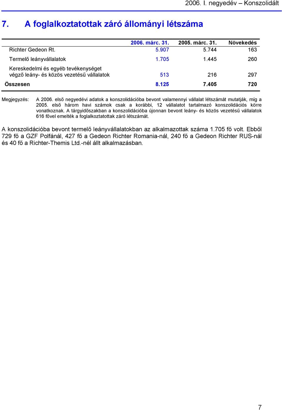 első negyedévi adatok a konszolidációba bevont valamennyi vállalat létszámát mutatják, míg a 2005. első három havi számok csak a korábbi, 12 vállalatot tartalmazó konszolidációs körre vonatkoznak.