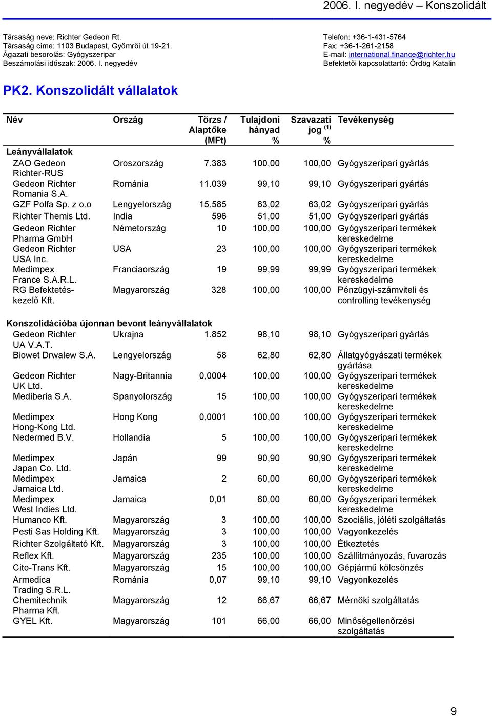 Konszolidált vállalatok Név Ország Törzs / Alaptőke (MFt) Leányvállalatok ZAO Gedeon Richter-RUS Gedeon Richter Romania S.A. Tulajdoni hányad % Szavazati jog (1) % Tevékenység Oroszország 7.