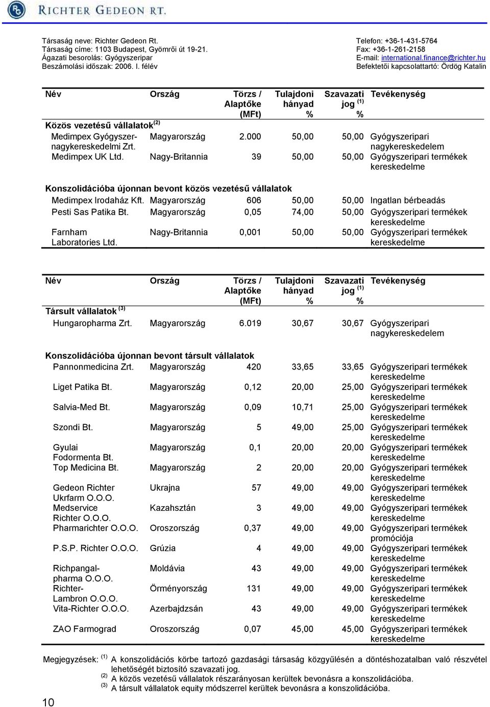 félév Befektetői kapcsolattartó: Ördög Katalin Név Ország Törzs / Alaptőke (MFt) Közös vezetésű vállalatok (2) Tulajdoni hányad % Szavazati jog (1) % Tevékenység Medimpex Gyógyszernagykereskedelmi