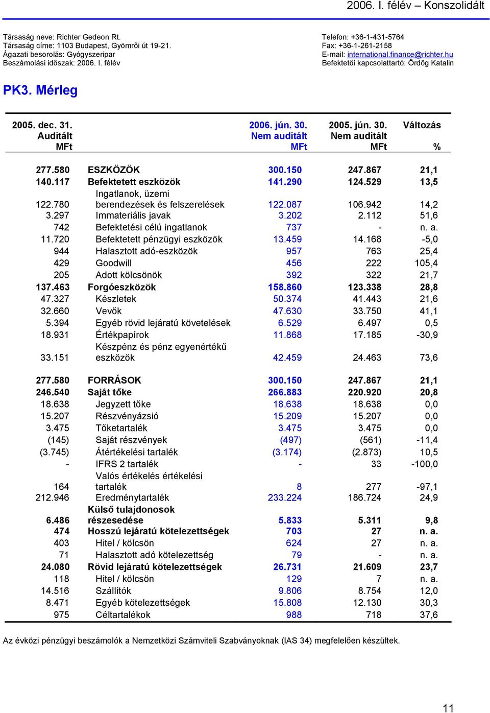 Auditált MFt 2006. jún. 30. Nem auditált MFt 2005. jún. 30. Nem auditált MFt Változás % 277.580 ESZKÖZÖK 300.150 247.867 21,1 140.117 Befektetett eszközök 141.290 124.529 13,5 122.