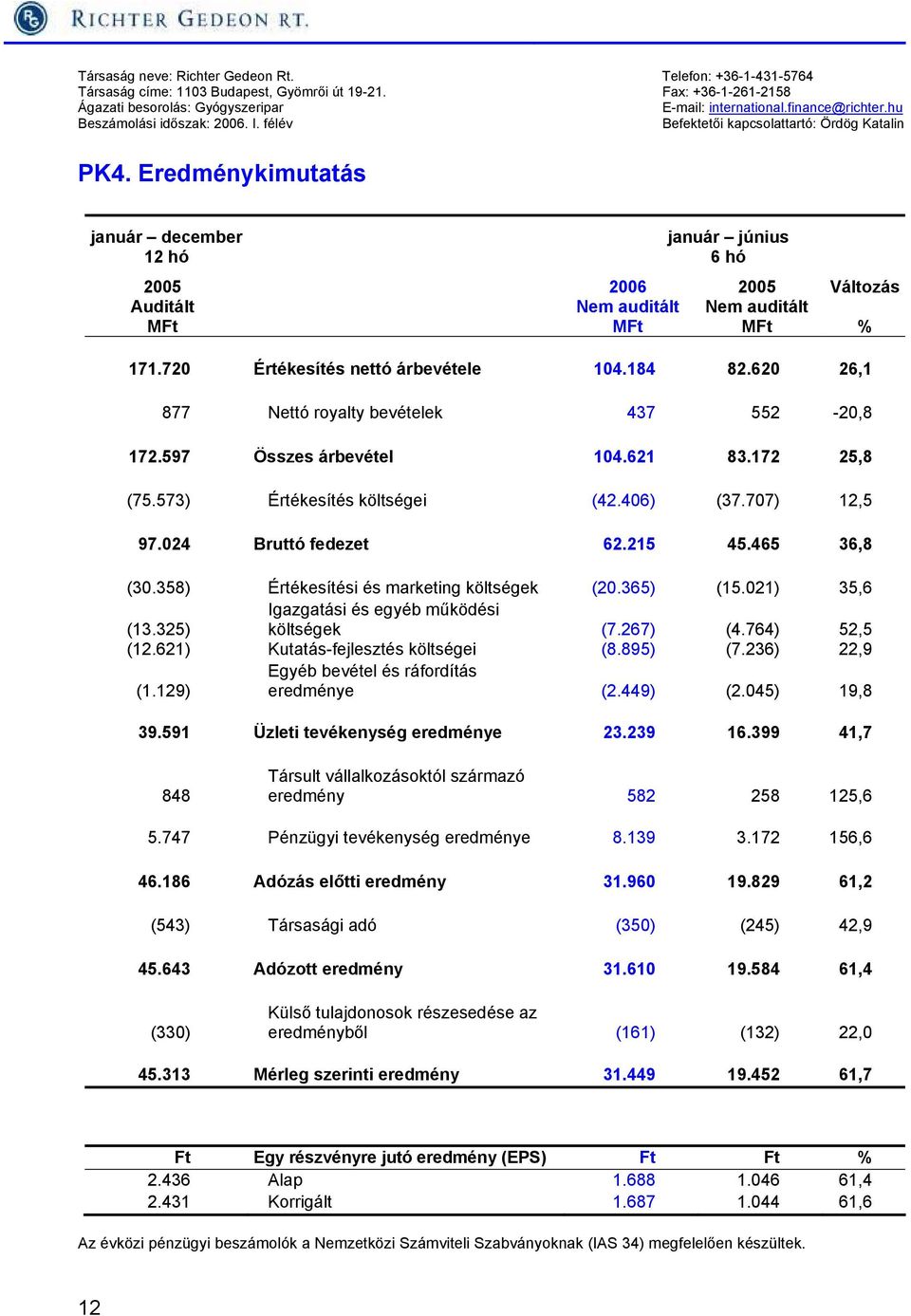 Eredménykimutatás január december 12 hó 2005 Auditált MFt 2006 Nem auditált MFt január június 6 hó 2005 Nem auditált MFt Változás % 171.720 Értékesítés nettó árbevétele 104.184 82.