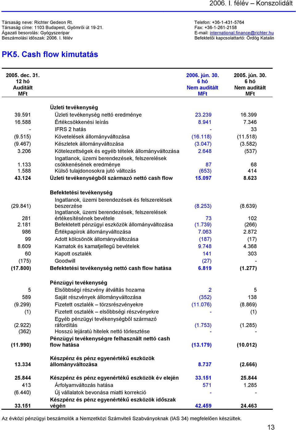 Cash flow kimutatás 2005. dec. 31. 12 hó Auditált MFt 2006. jún. 30. 6 hó Nem auditált MFt 2005. jún. 30. 6 hó Nem auditált MFt Üzleti tevékenység 39.591 Üzleti tevékenység nettó eredménye 23.239 16.