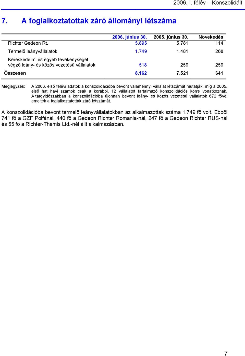 első félévi adatok a konszolidációba bevont valamennyi vállalat létszámát mutatják, míg a 2005. első hat havi számok csak a korábbi, 12 vállalatot tartalmazó konszolidációs körre vonatkoznak.