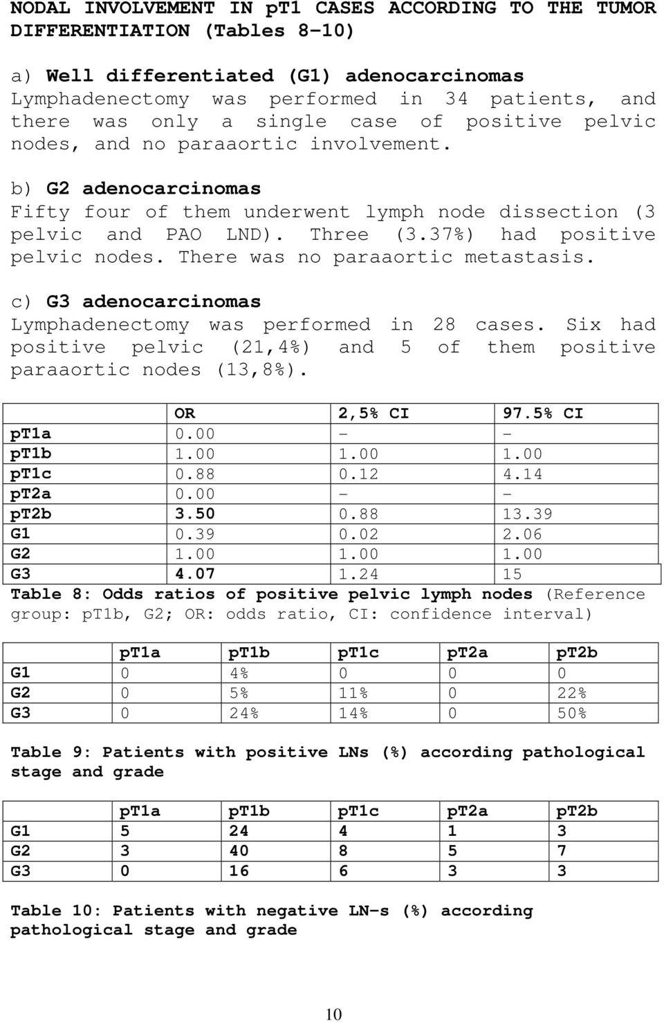 37%) had positive pelvic nodes. There was no paraaortic metastasis. c) G3 adenocarcinomas Lymphadenectomy was performed in 28 cases.