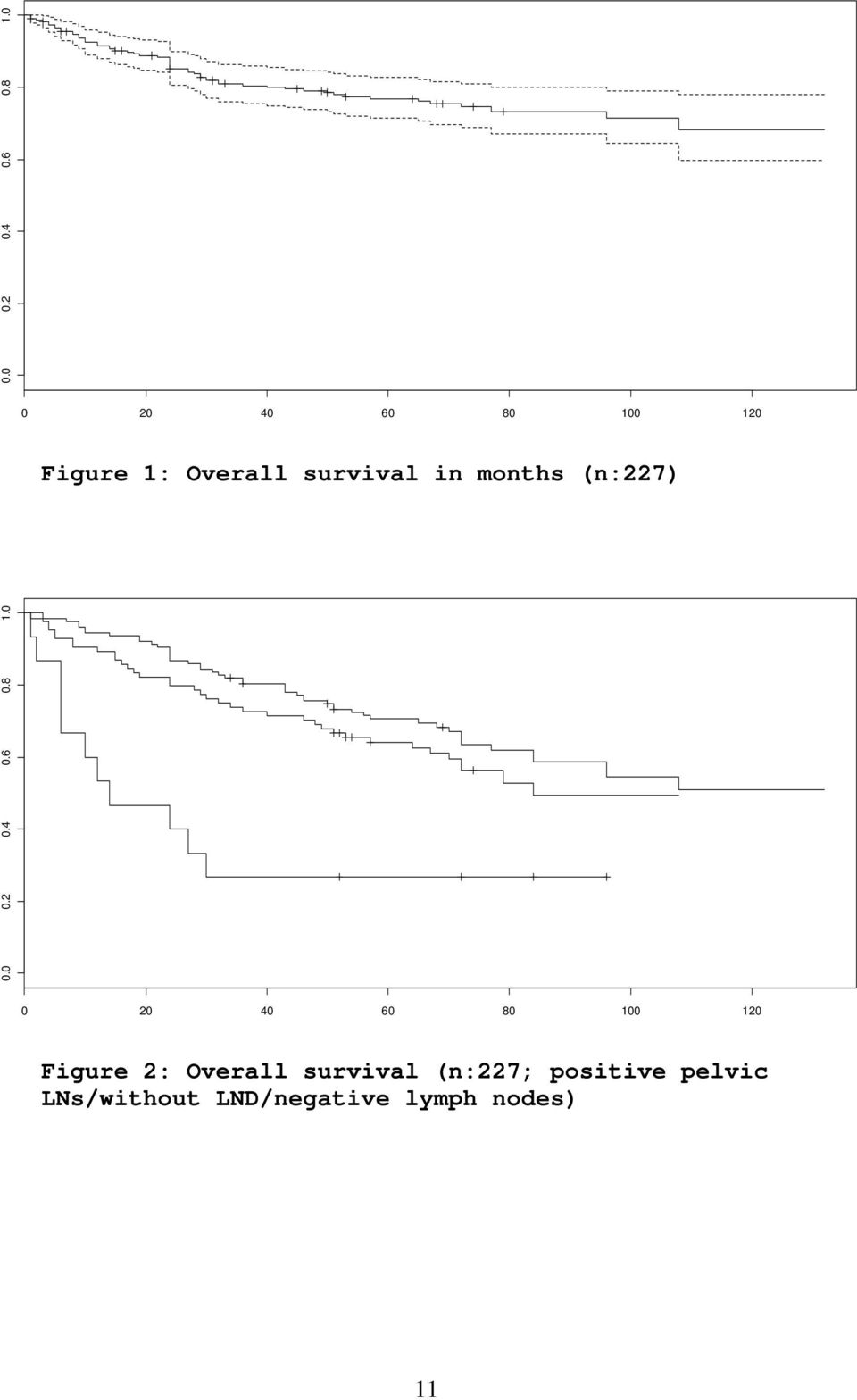 months (n:227) 2 4 6 8 1 12 Figure 2: Overall