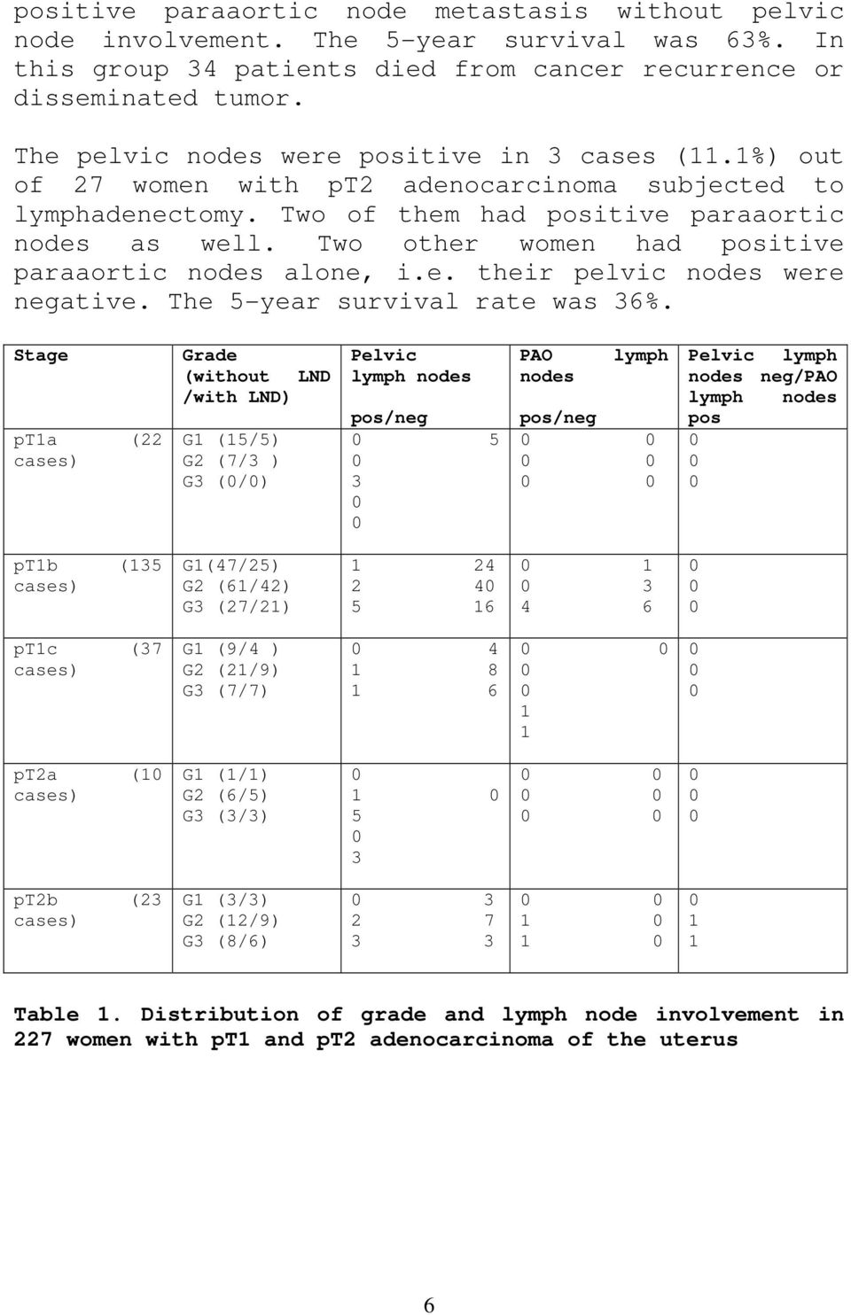 Two other women had positive paraaortic nodes alone, i.e. their pelvic nodes were negative. The 5-year survival rate was 36%.