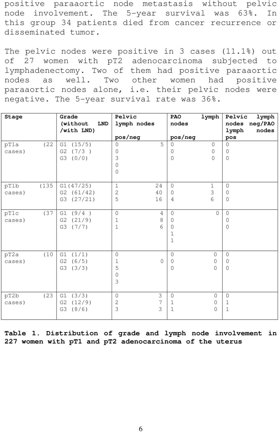 Two other women had positive paraaortic nodes alone, i.e. their pelvic nodes were negative. The 5-year survival rate was 36%.