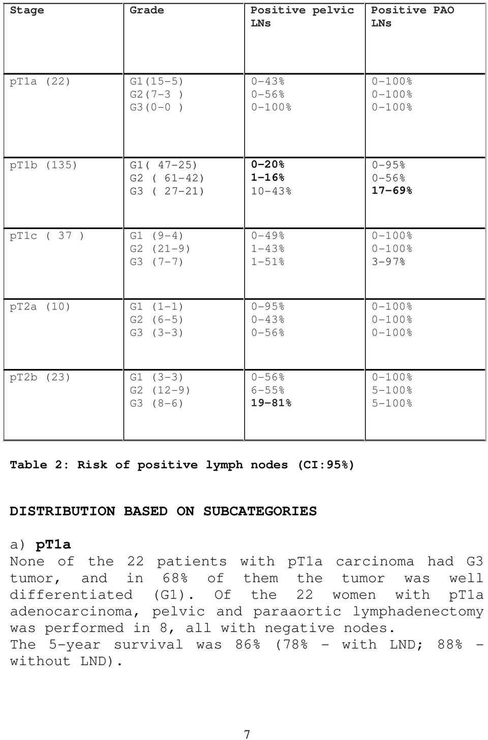 Table 2: Risk of positive lymph nodes (CI:95%) DISTRIBUTION BASED ON SUBCATEGORIES a) pt1a None of the 22 patients with pt1a carcinoma had G3 tumor, and in 68% of them the tumor was well