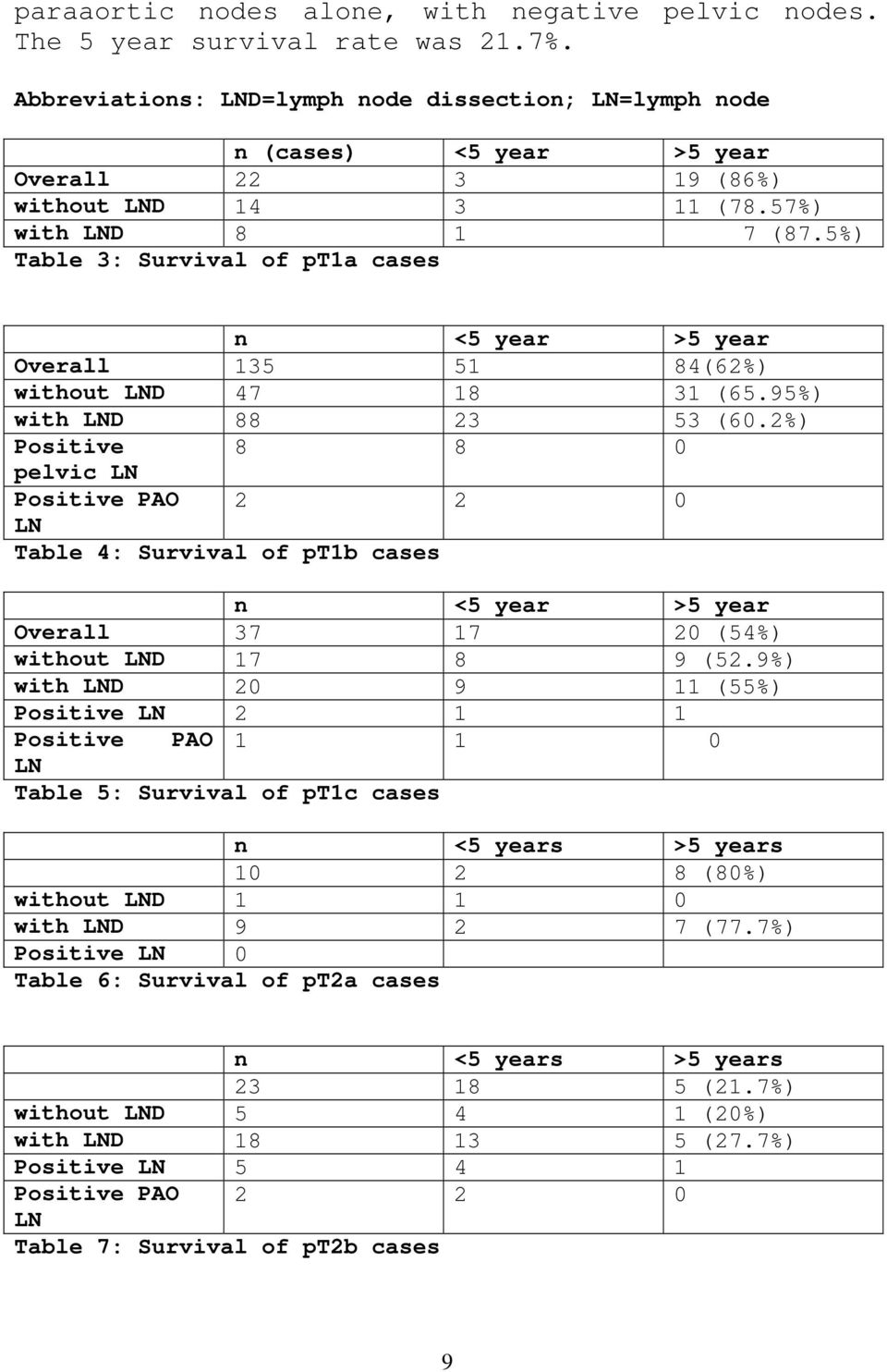 5%) Table 3: Survival of pt1a cases n <5 year >5 year Overall 135 51 84(62%) without LND 47 18 31 (65.95%) with LND 88 23 53 (6.