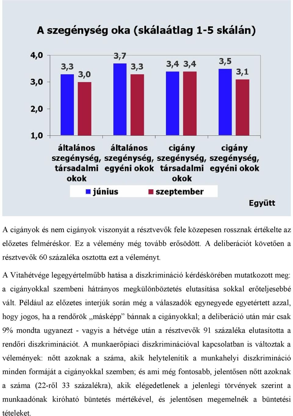 A Vitahétvége legegyértelműbb hatása a diszkrimináció kérdéskörében mutatkozott meg: a cigányokkal szembeni hátrányos megkülönböztetés elutasítása sokkal erőteljesebbé vált.