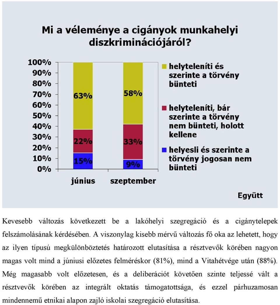 nagyon magas volt mind a júniusi előzetes felméréskor (81%), mind a Vitahétvége után (88%).