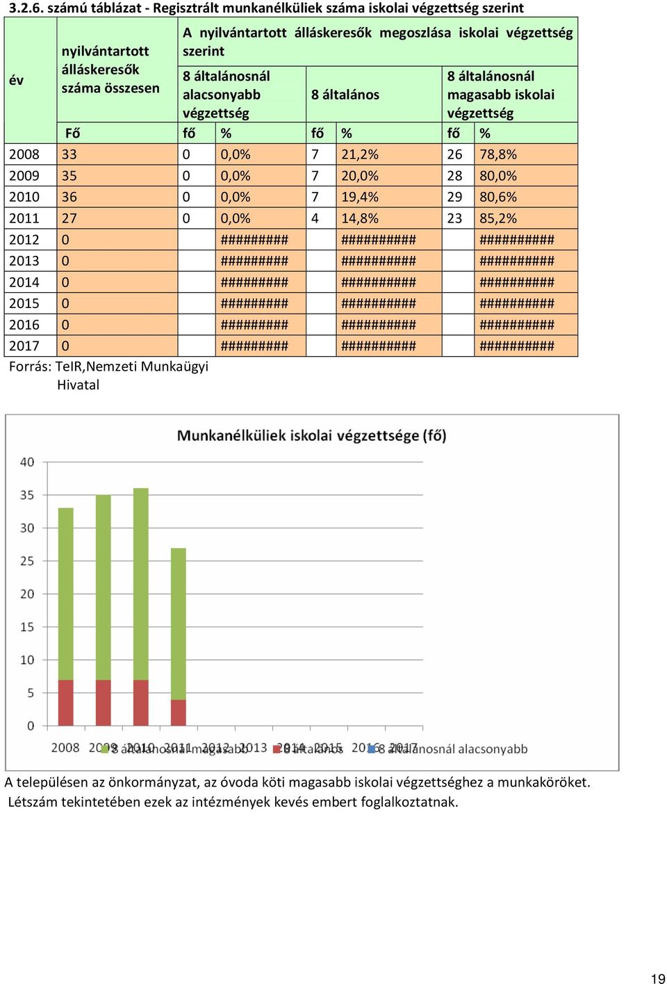 általánosnál alacsonyabb végzettség 8 általános 8 általánosnál magasabb iskolai végzettség Fő fő % fő % fő % 2008 33 0 0,0% 7 21,2% 26 78,8% 2009 35 0 0,0% 7 20,0% 28 80,0% 2010 36 0 0,0% 7 19,4% 29