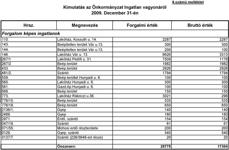 Szántó 1794 1794 559. Beép.terültet Hunyadi u. 6. 100 100 560. Lakóház Hunyadi u. 6. 300 300 561. Gazd.ép.Hunyadi u. 6. 100 100 568. Beép.terület 150 150 773. Lakóház Rákóczi u.36. 3021 296 776/15.