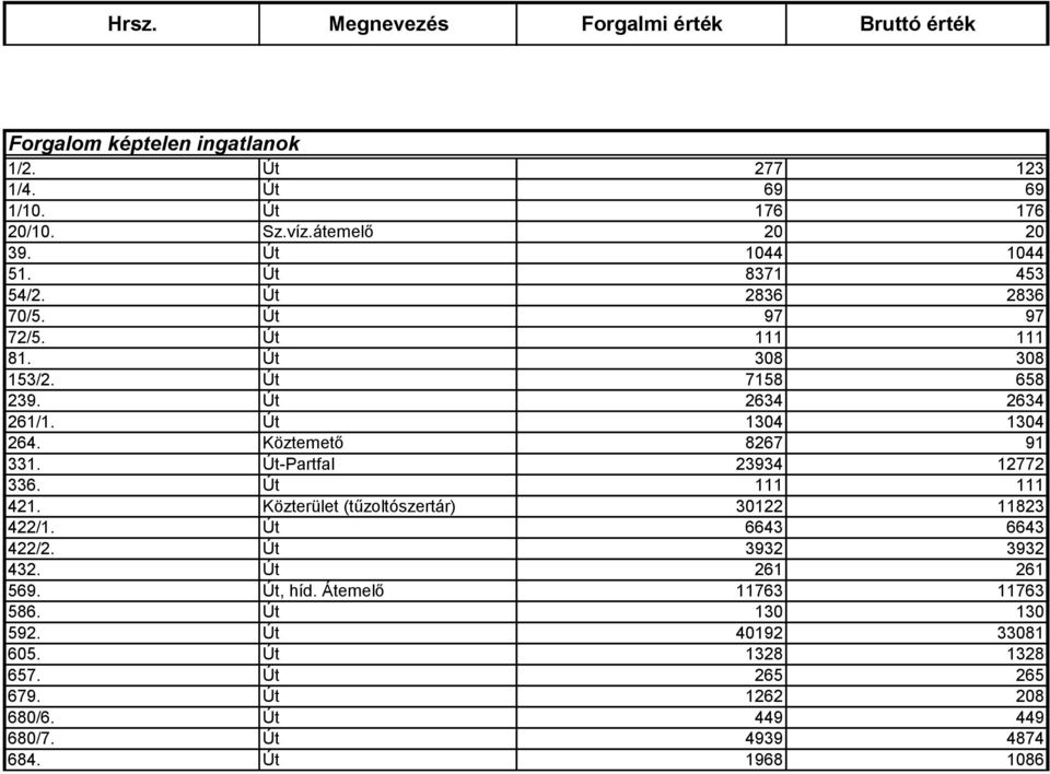 Köztemető 8267 91 331. Út-Partfal 23934 12772 336. Út 111 111 421. Közterület (tűzoltószertár) 30122 11823 422/1. Út 6643 6643 422/2. Út 3932 3932 432.