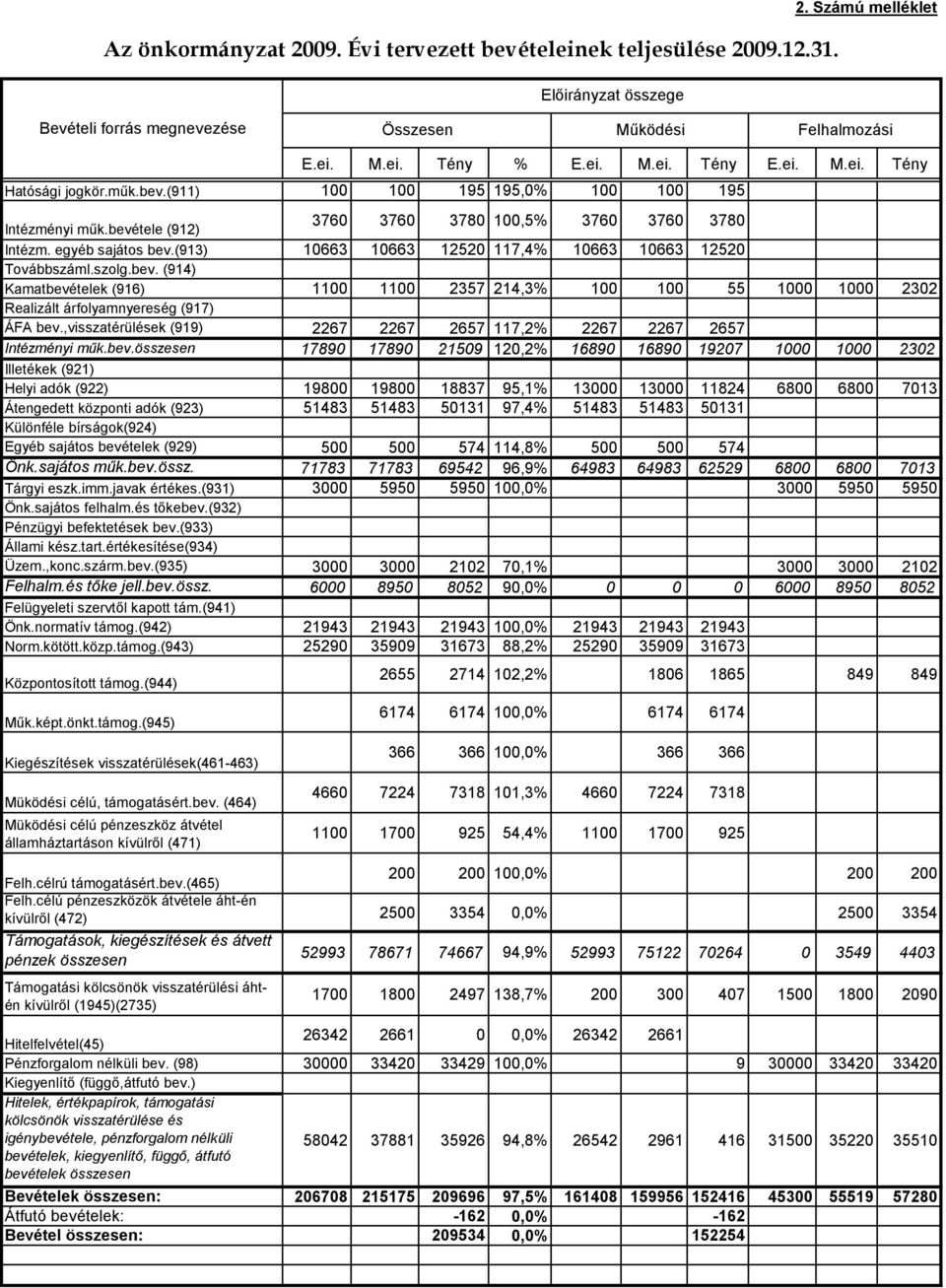 (913) 10663 10663 12520 117,4% 10663 10663 12520 Továbbszáml.szolg.bev. (914) Kamatbevételek (916) 1100 1100 2357 214,3% 100 100 55 1000 1000 2302 Realizált árfolyamnyereség (917) ÁFA bev.