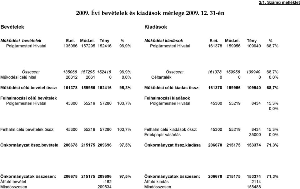 Tény % Működési kiadások E.ei.