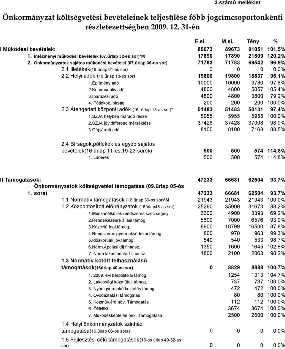 űrlap 01-es sor) 0 0 0 0,0% 2.2 Helyi adók (16.űrlap 10-es sor) 19800 19800 18837 95,1% 1.Építmény adó 10000 10000 9780 97,8% 2.Kommunális adó 4800 4800 5057 105,4% 3.