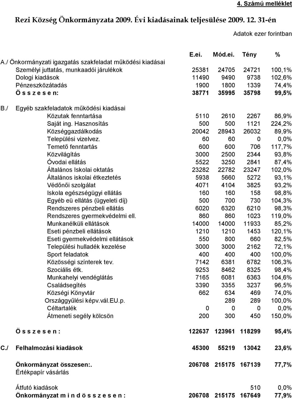 s s z e s e n: 38771 35995 35798 99,5% B./ Egyéb szakfeladatok működési kiadásai Közutak fenntartása 5110 2610 2267 86,9% Saját ing.