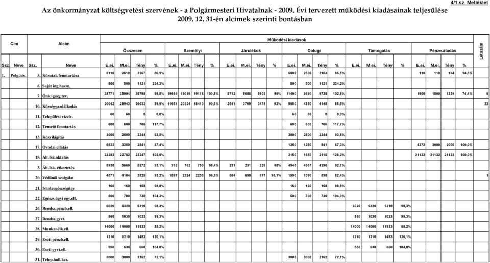 Önk.igazg.tev. 10. Községgazdálkodás 11. Települési vízelv. 12. Temető fenntartás 13. Közvilágítás 17. Óvodai ellátás 18. Ált.Isk.oktatás 3. Ált.Isk. étkeztetés 20. Védőnői szolgálat 21.