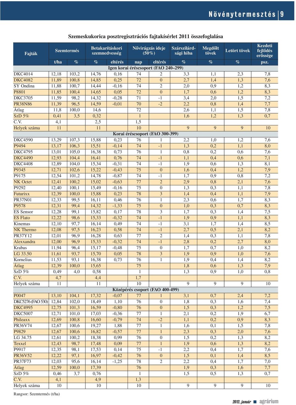 Igen korai éréscsoport (FAO 240 299) DKC4014 12,18 103,2 14,76 0,16 74 2 3,3 1,1 2,3 7,8 DKC4082 11,89 100,8 14,85 0,25 72 0 2,7 1,4 1,3 7,6 SY Ondina 11,88 100,7 14,44-0,16 74 2 2,0 0,9 1,2 8,3