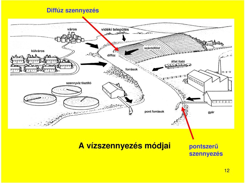 vízszennyezés