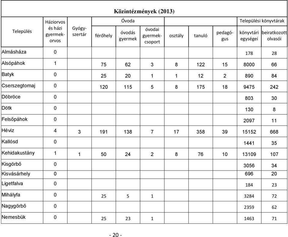 Cserszegtomaj 0 120 115 5 8 175 18 9475 242 Döbröce 0 803 30 Dötk 0 130 8 Felsőpáhok 0 2097 11 Héviz 4 3 191 138 7 17 358 39 15152 668 Kallósd 0 1441 35