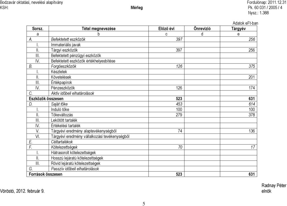 Követelések 201 III. Értékpapírok IV. Pénzeszközök 126 174 C. Aktív időbeli elhatárolások Eszközök összesen 523 631 D. Saját tőke 453 614 I. Induló tőke 100 100 II. Tőkeváltozás 279 378 III.