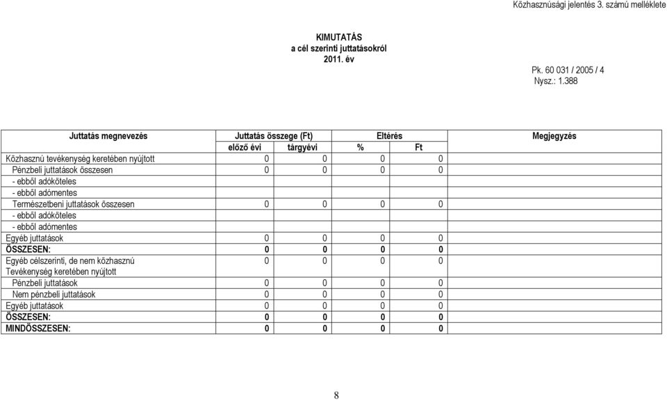 juttatások összesen 0 0 0 0 - ebből adóköteles - ebből adómentes Természetbeni juttatások összesen 0 0 0 0 - ebből adóköteles - ebből adómentes Egyéb juttatások