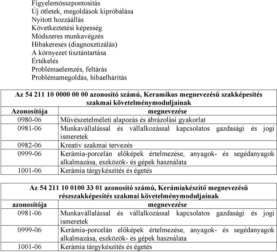 Művészetelméleti alapozás és ábrázolási gyakorlat 0981-06 Munkavállalással és vállalkozással kapcsolatos gazdasági és jogi ismeretek 0982-06 Kreatív szakmai tervezés 0999-06 Kerámia-porcelán előképek