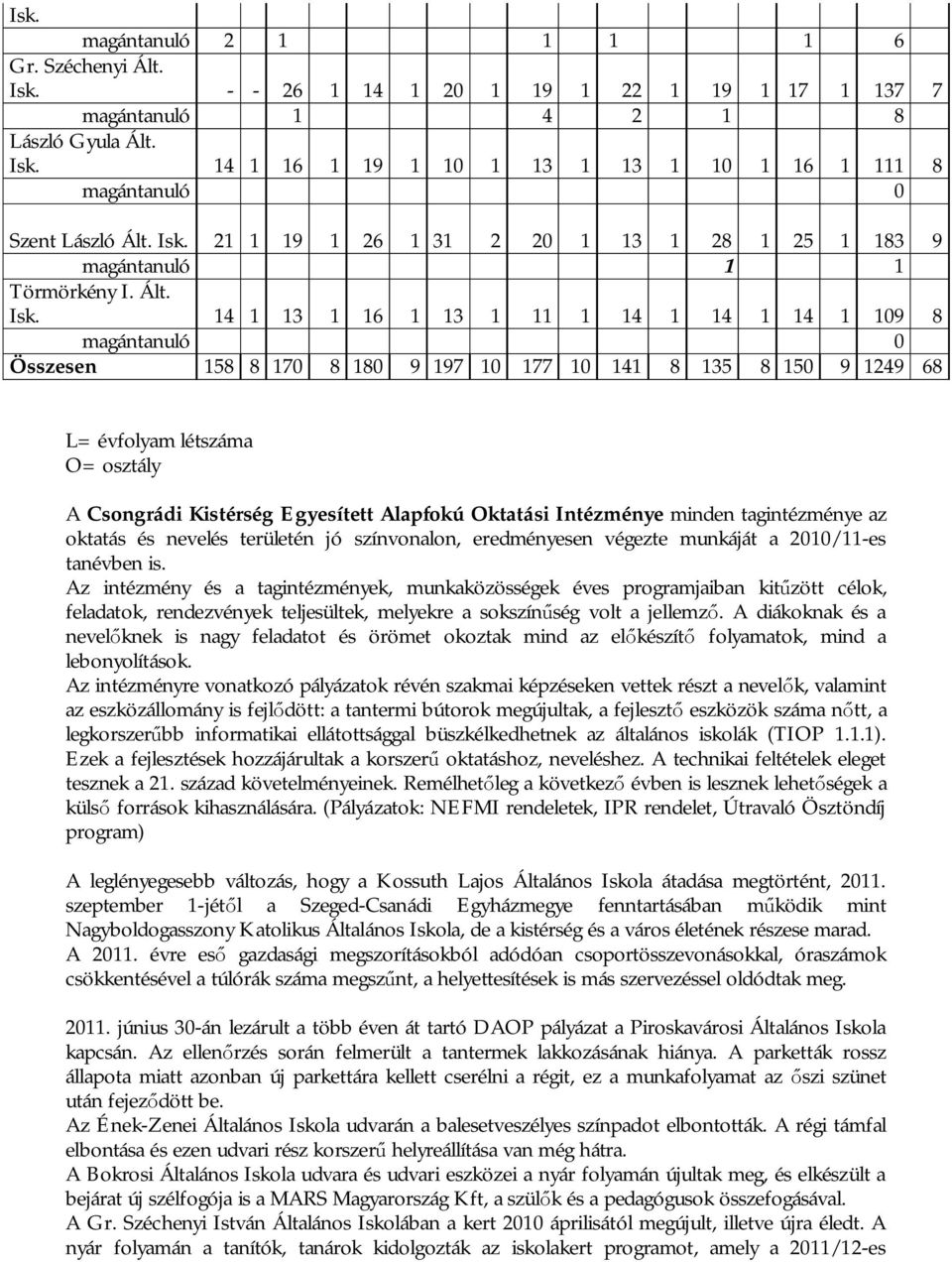 14 1 13 1 16 1 13 1 11 1 14 1 14 1 14 1 109 8 magántanuló 0 Összesen 158 8 170 8 180 9 197 10 177 10 141 8 135 8 150 9 1249 68 L= évfolyam létszáma = osztály A Csongrádi Kistérség Egyesített Alapfokú