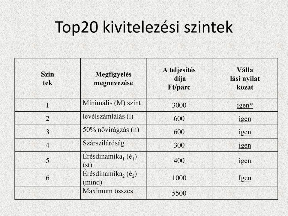 (l) 600 igen 3 50% nővirágzás (n) 600 igen 4 Szárszilárdság 300 igen 5