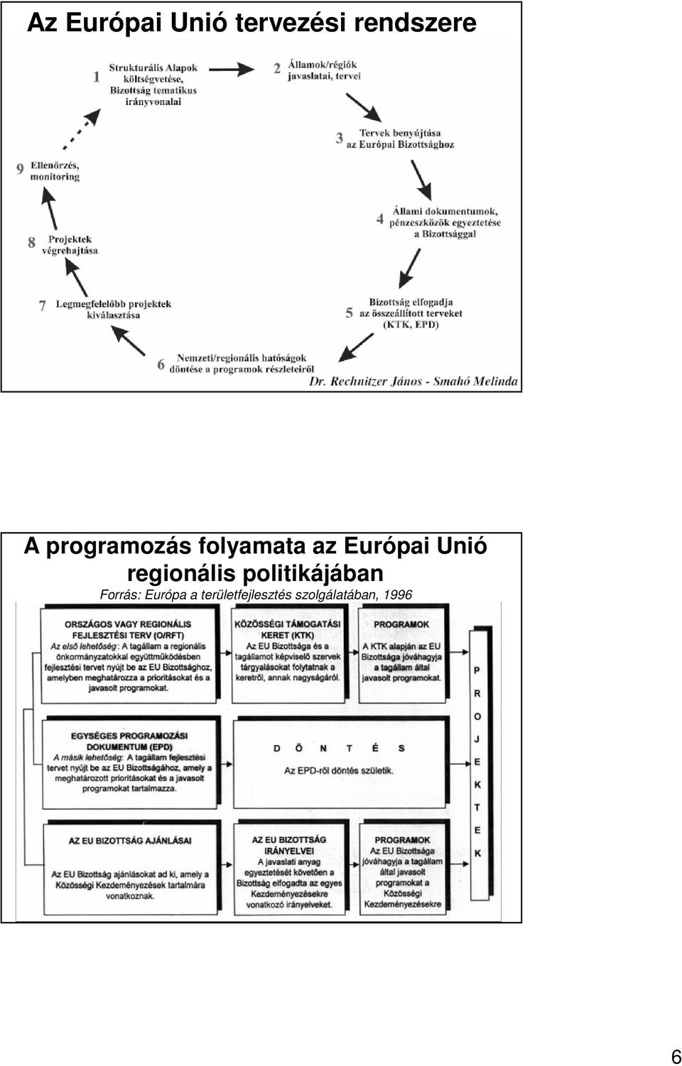 regionális politikájában Forrás: Európa