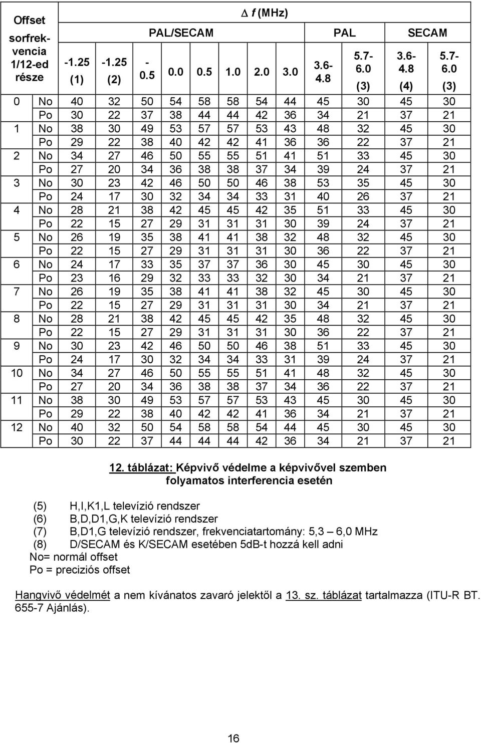 41 51 33 45 30 Po 27 20 34 36 38 38 37 34 39 24 37 21 3 No 30 23 42 46 50 50 46 38 53 35 45 30 Po 24 17 30 32 34 34 33 31 40 26 37 21 4 No 28 21 38 42 45 45 42 35 51 33 45 30 Po 22 15 27 29 31 31 31