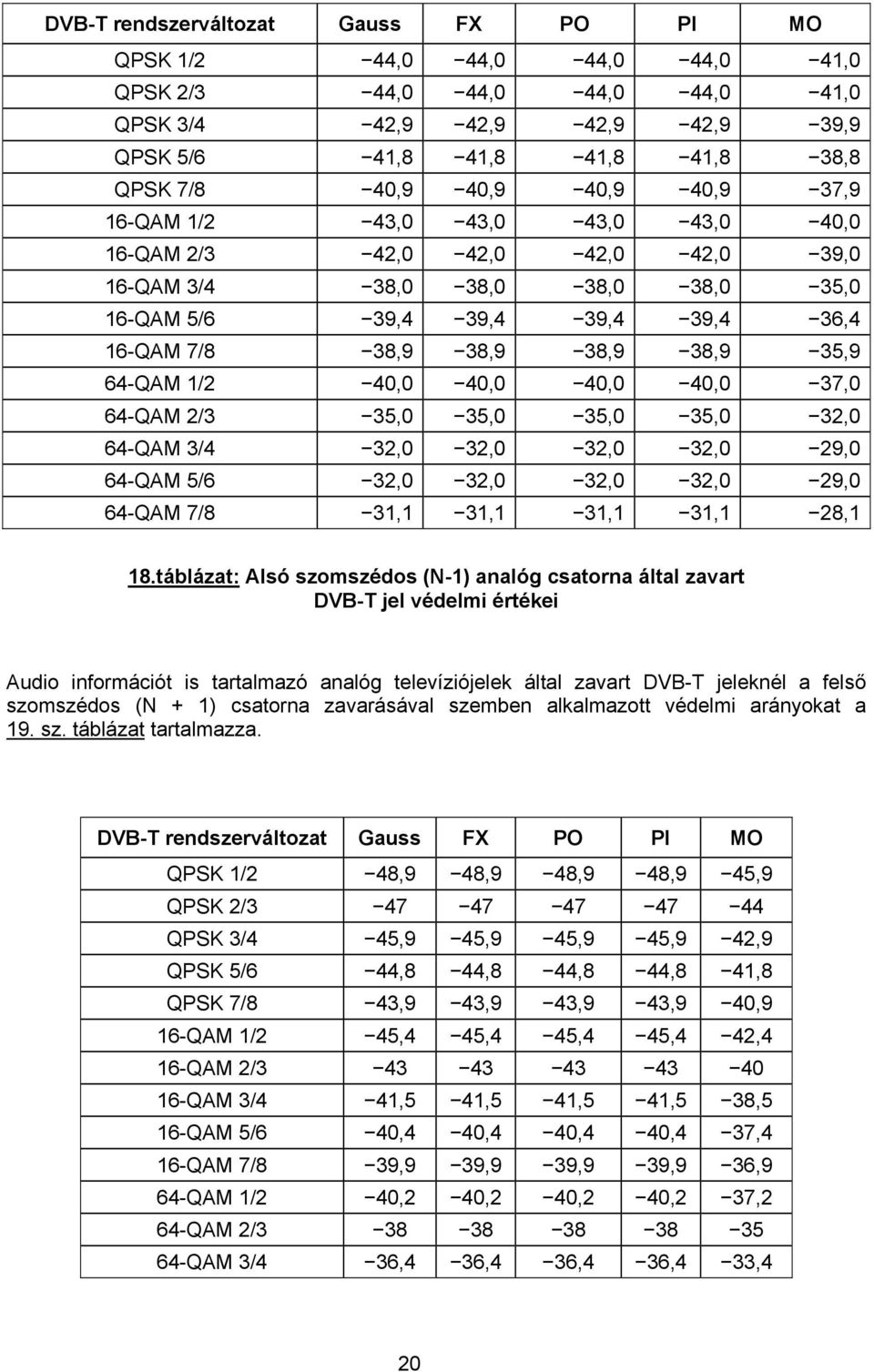 64-QAM 1/2 40,0 40,0 40,0 40,0 37,0 64-QAM 2/3 35,0 35,0 35,0 35,0 32,0 64-QAM 3/4 32,0 32,0 32,0 32,0 29,0 64-QAM 5/6 32,0 32,0 32,0 32,0 29,0 64-QAM 7/8 31,1 31,1 31,1 31,1 28,1 18.