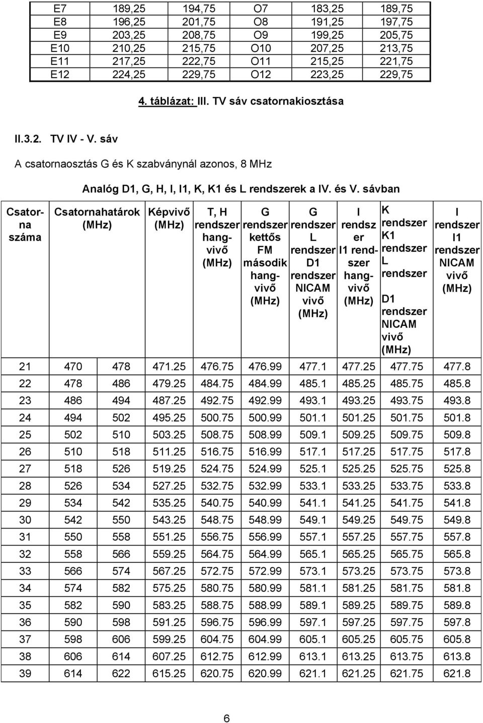 és V. sávban Csatornahatárok (MHz) Képvivő (MHz) T, H rendszer hangvivő (MHz) G rendszer kettős FM második hangvivő (MHz) G rendszer L rendszer D1 rendszer NICAM vivő (MHz) I rendsz er I1 rendszer