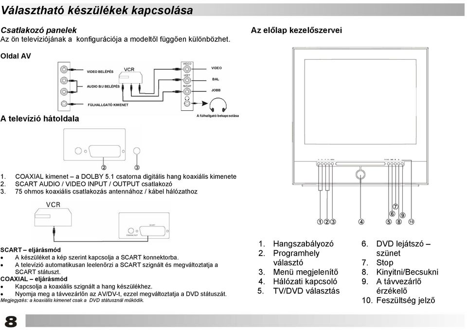 1 csatorna digitális hang koaxiális kimenete 2. SCART AUDIO / VIDEO INPUT / OUTPUT csatlakozó 3.