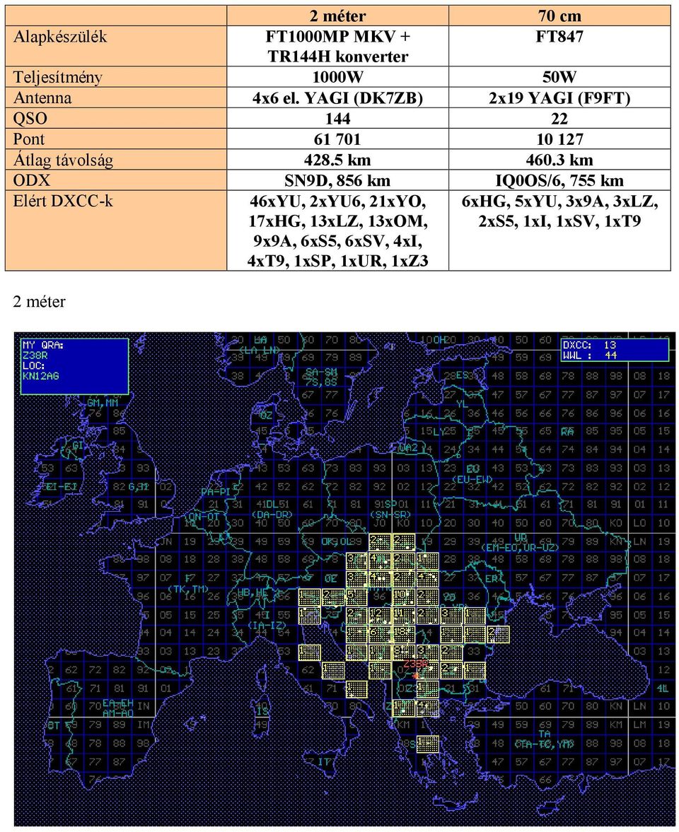 3 km ODX SN9D, 856 km IQ0OS/6, 755 km Elért DXCC-k 46xYU, 2xYU6, 21xYO, 17xHG, 13xLZ, 13xOM,