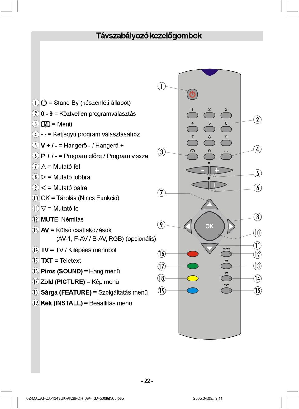 le MUTE: Némítás AV = Külső csatlakozások (AV-1, F-AV / B-AV, RGB) (opcionális) TV = TV / Kilépées menüből TXT = Teletext Piros (SOUND) = Hang