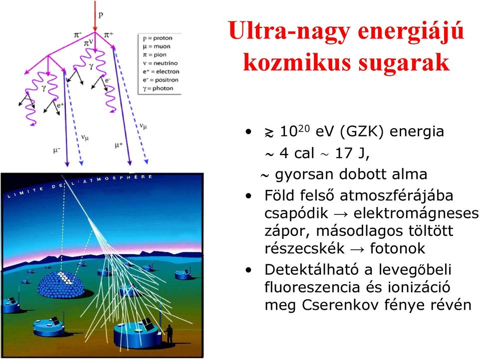 elektromágneses zápor, másodlagos töltött részecskék fotonok