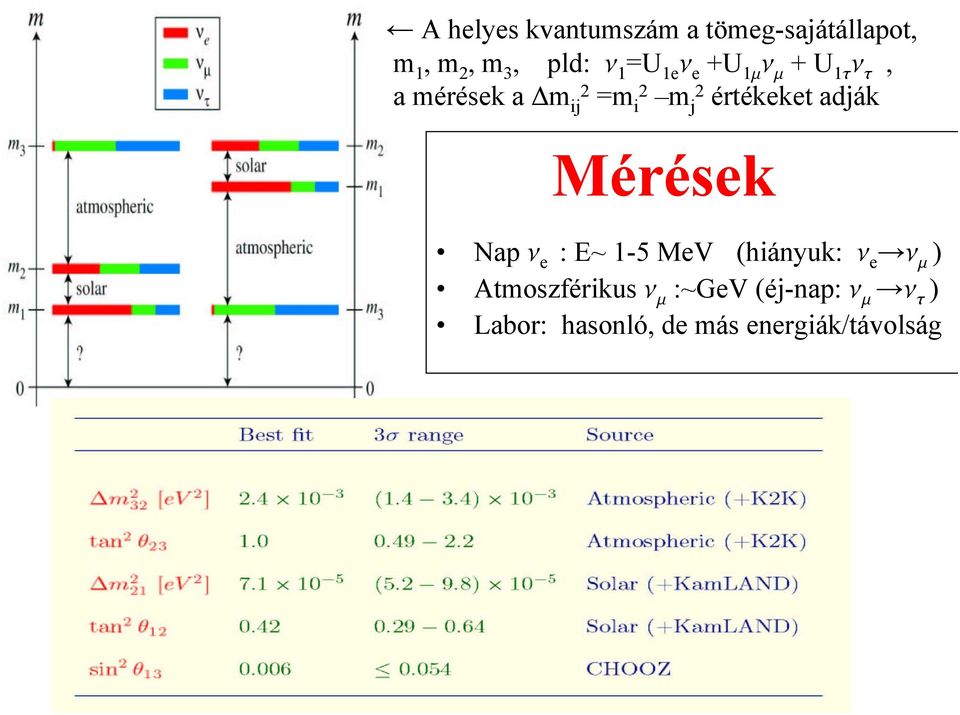 értékeket adják Mérések Nap n e : E~ 1-5 MeV (hiányuk: n e n m )